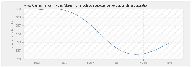Les Albres : Interpolation cubique de l'évolution de la population